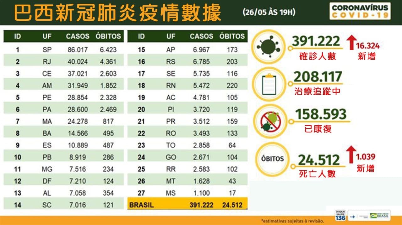 確診人數 2020/05/26 | 巴西相關新聞