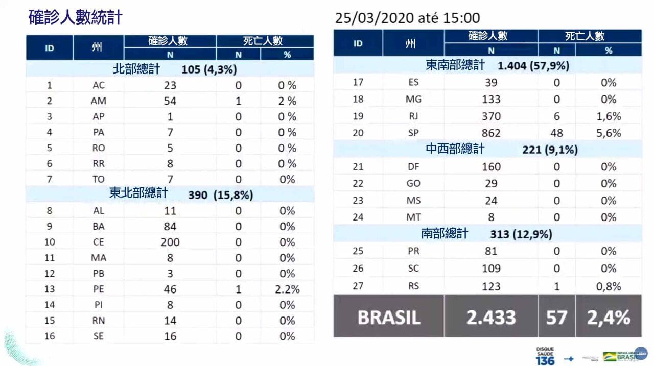 確診人數 2020/03/25 | 巴西相關新聞